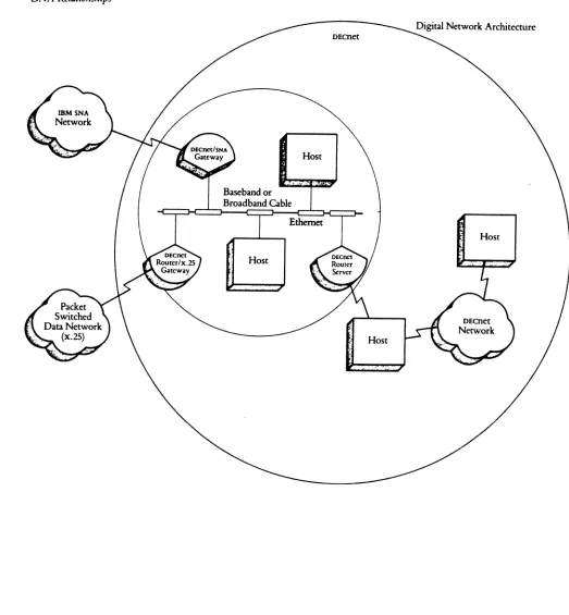 Figure t.4 Ethernet,. DECnet, 