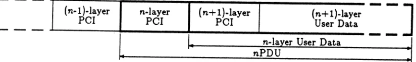 Figure 1.2: Nesting of Protocol Control Information 
