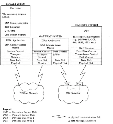 Figure 11.1: SNA Gateway Access Operation 