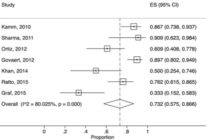 Figure 4 Forest plot showing rates of implant long-term suc-cess rate (percentage of patients).