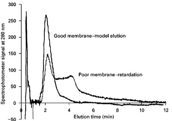 Figure 3Separation of (1) 2390 bp and (2) 4320 bp plasmidsby asymmetrical FFF. (Reproduced with permission from LitzeH nA and Wahlund KG (1989) Journal of Chromatography 476: 413Copyright Elsevier Science BV.)