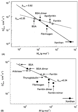 Figure 6Temperature-corrected diffusion coefficients for a variety of proteins, using both analytical ultracentrifugation (A) andcircles
