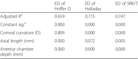 Table 2 The correlation analysis of biometric values for the expected difference (ED) of each 3rd generation formulas from theHaigis formula