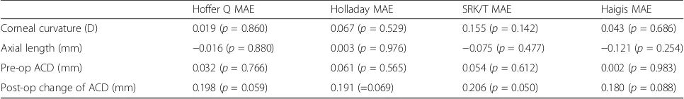 Table 5 The correlation analysis of preoperative biometric values for mean absolute errors (MAE) of the formulas