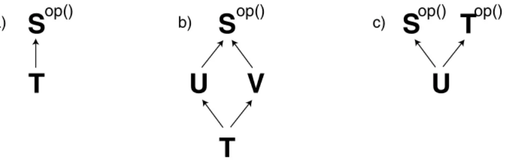 Figure 4.9: Types and the inheritance of operations.