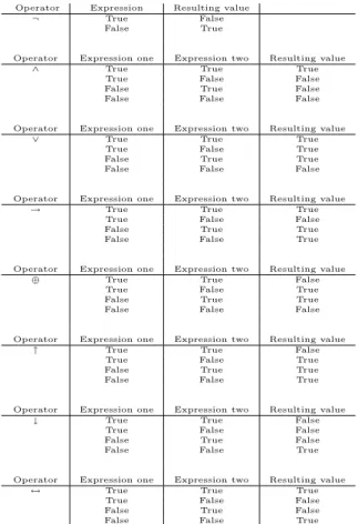 Figure 3.2: Interpretation of logical operators [Mor01]