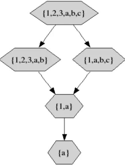 Figure 3.3: A lattice of a few sets under the relation ⊆