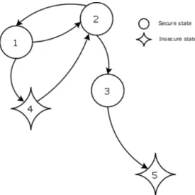 Figure 4.1: A five state situation. The directed arrows depict possible transitions. It is an insecure system since it may reach an insecure state