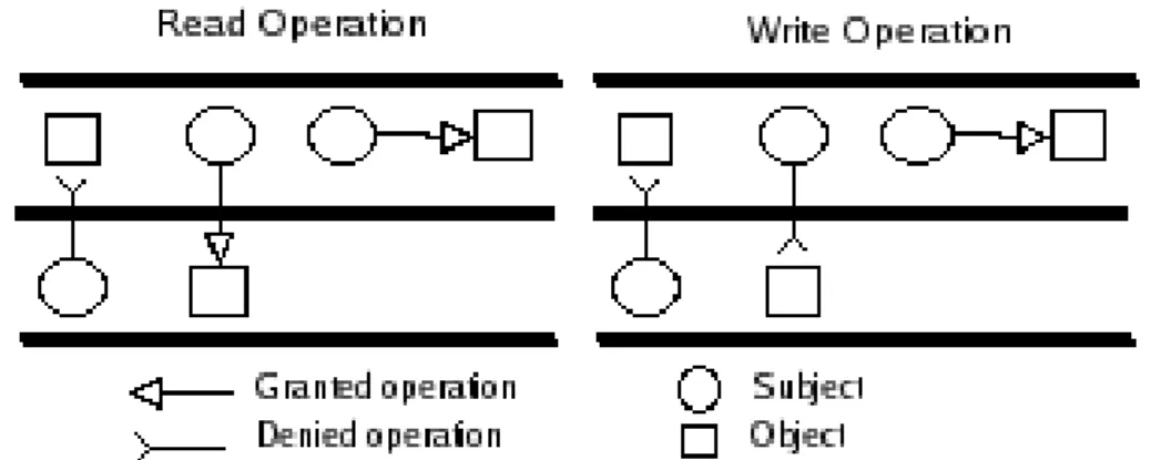 Figure 9.1: Informal description of the strict Bell–Lapadula security policy, only infor- infor-mation classed less or equal may be read and write operations can only be performed on objects on the same level