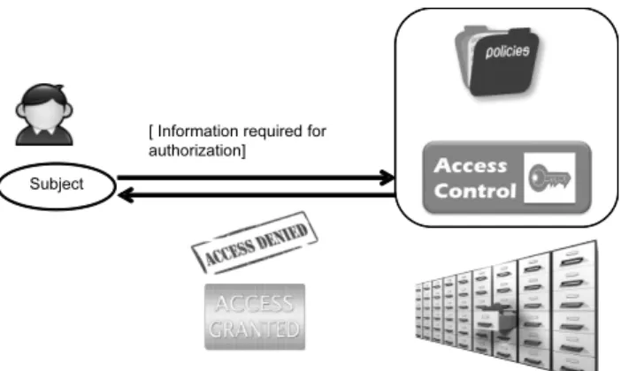 Figure 1.1: Access Control Example
