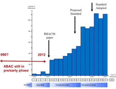 Figure 1.3: Current Status of ABAC [120]