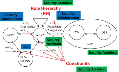 Figure 1.4: Structure of RBAC Model