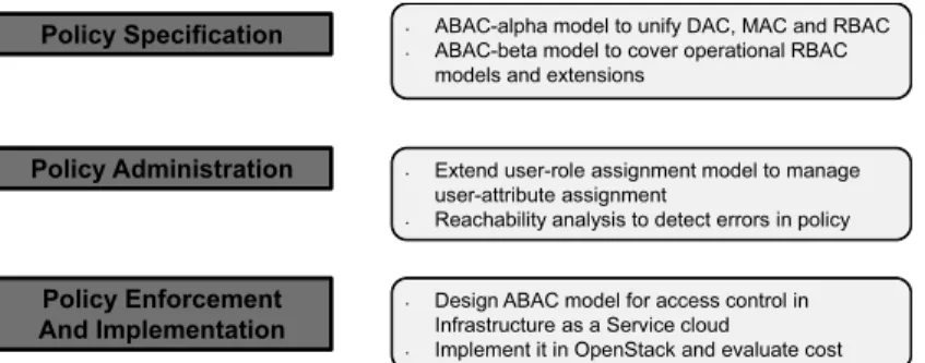 Figure 1.5: Dissertation Contribution
