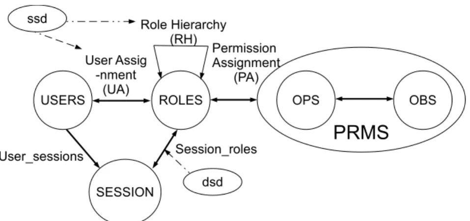 Figure 2.1: The Structure of NIST-RBAC Model [57]