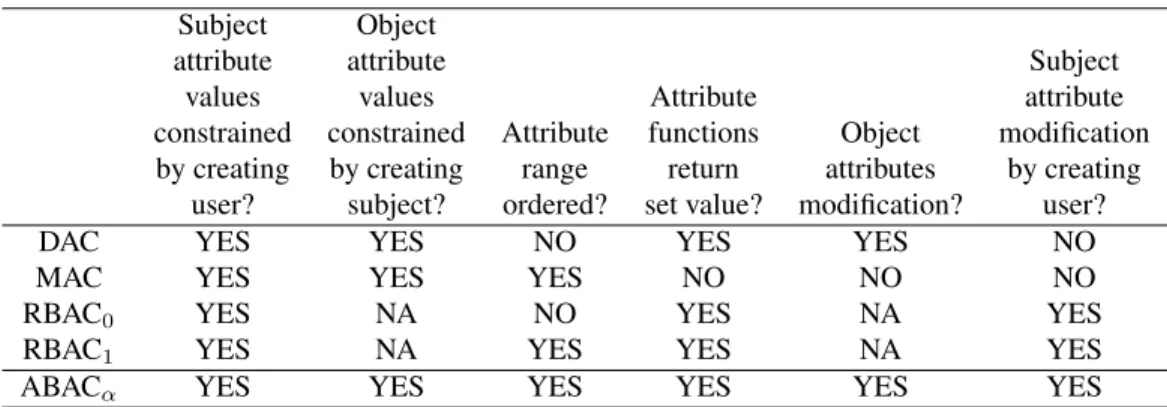 Table 3.1: ABAC α Intrinsic Requirements