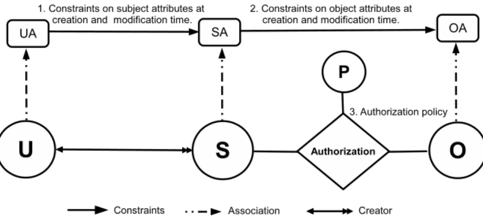 Figure 3.1: Unified ABAC Model Structure
