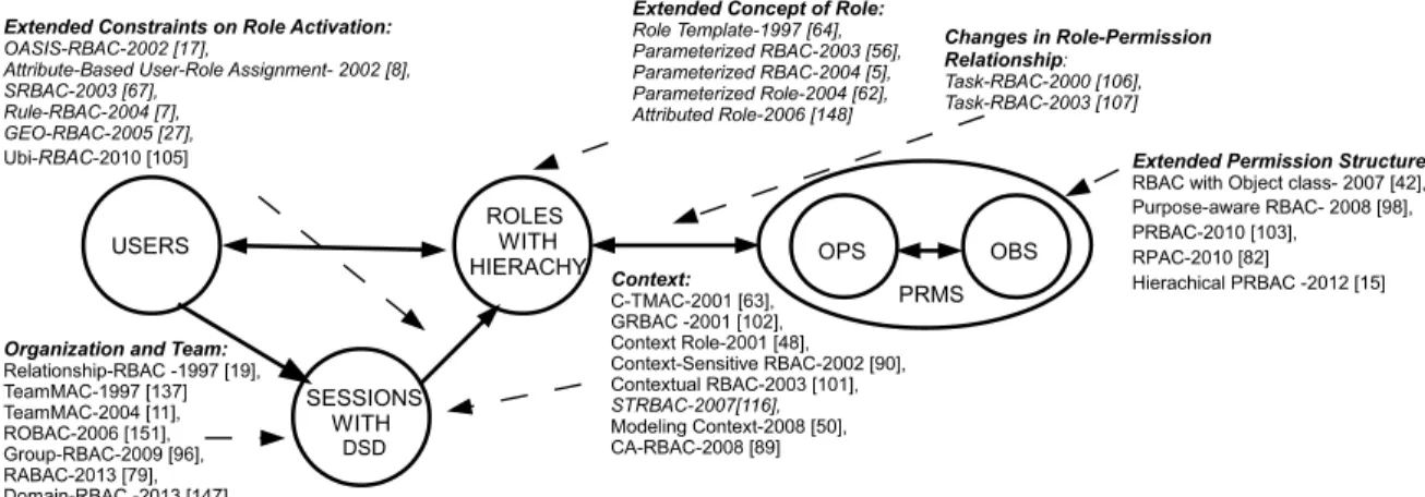 Figure 3.2: RBAC Extesions Covered by ABAC β