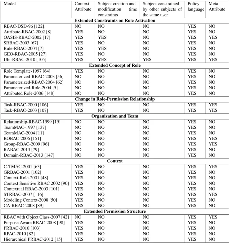 Table 3.9: Additional Features Required for ABAC β to Cover RBAC and Extended Models