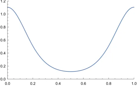 Fig. 1 A plot of ψφ (x) using the dyadic expansion 0 ≤ �∞n=0(xn−1)2n+1≤ 1 on the unit interval to representx ∈ �2
