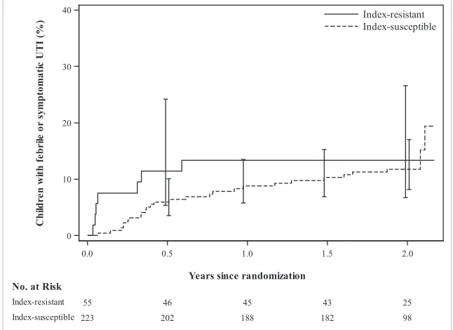 TABLE 3  Incidence of rUTI, Stratiﬁ ed by Resistant Versus Susceptible Index UTI, Among RIVUR Subjects Randomized to TMP-SMX Treatment, With Cox Proportional Hazards Survival Analysis