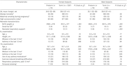 TABLE 1  Characteristics of Term and Preterm Adolescents Who Contributed With Lung Function Data at 8 and/or 16 Years, According to Gender (N = 2621)
