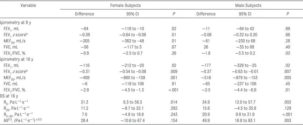 TABLE 2  Differences in Adjusted Lung Function Between Moderate to Late Preterm and Term Groups (Adjusting for Maternal Smoking During Pregnancy and Height and Age at Examination)