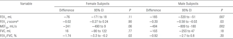 TABLE 3  Difference in Mean Adjusted Lung Function Change From 8 to 16 Years of Age Between the Preterm and Term Groups Using a Longitudinal Effects Model With an Interaction Term Between Term/Preterm Groups and Time