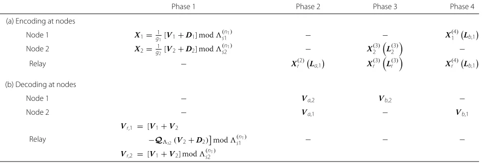 Table 1 Encoding and decoding at nodes