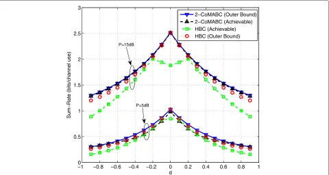 Fig. 3 Achievable sum rate region and sum rate outer bound vs. the relay position for different SNRs (γ = 4, ρ1r = ρ2r = 0.2)