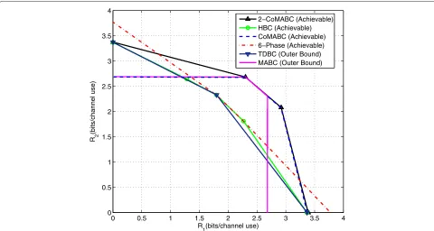 Fig. 4 Achievable sum rate region and sum rate outer bound vs. the relay position for different path loss exponents (ρ1r = ρ2r = 0.2)