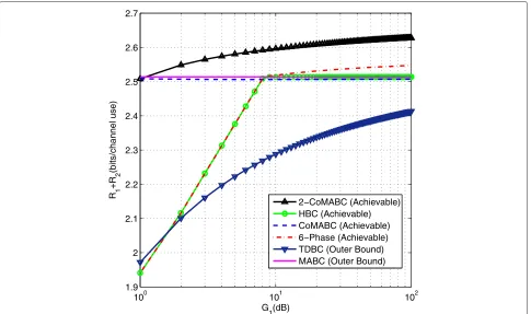 Fig. 8 Achievable sum rates of different protocols. Channel parameters are P = 15 dB, g2 = 0 dB, and g3 = −5 dB