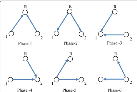 Fig. 1 Possible phases in the half-duplex two-way relay channel