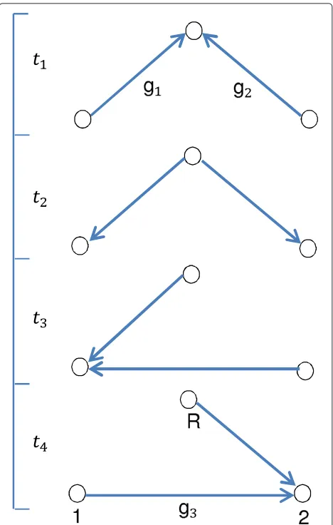 Fig. 2 The channel model for the Gaussian two-way relay channel via2-CoMABC protocol in the half-duplex mode