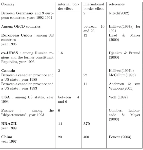 Table 3: Border Effects