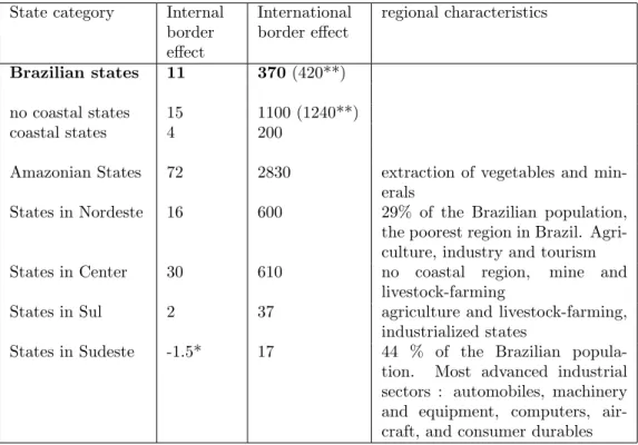 Table 4: Border Effect by Category of State in 1999