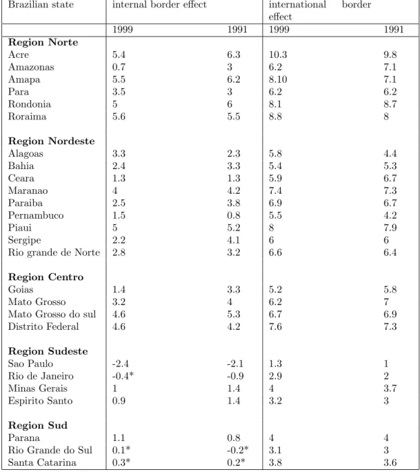 Table 5: Border effects by Brazilian State in 1999 and 1991