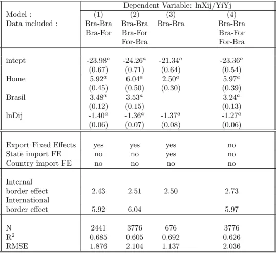 Table 6: Robustness Test for the year 1999 Dependent Variable: lnXij/YiYj