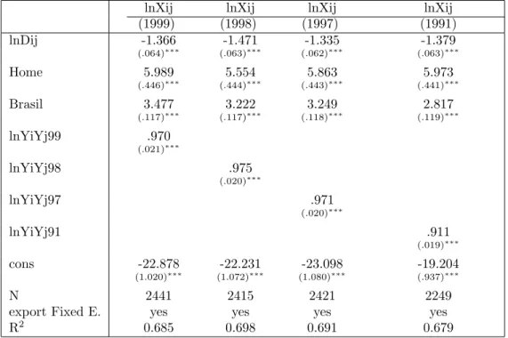 Table 7: Estimation on GDP Variables