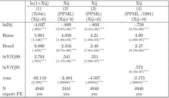 Table 8 reports the following results. Column(1) reports the results from a tobit procedure