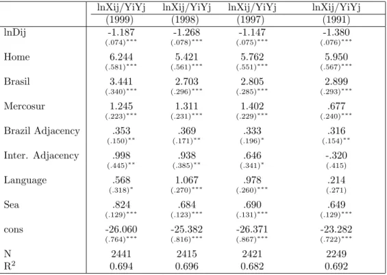 Table 9: Estimation of Border Effects with more Independant Variables lnXij/YiYj lnXij/YiYj lnXij/YiYj lnXij/YiYj