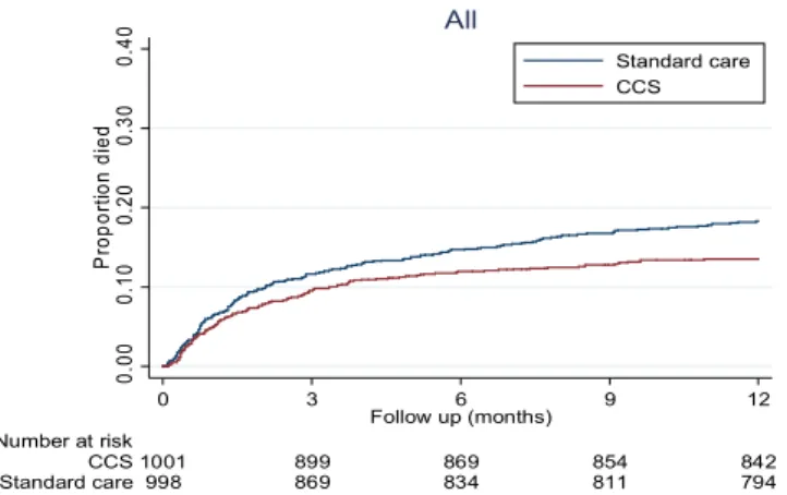 Figure 1.  All-cause mortality according to Clinical plus Community Support- CCS (the CrAg screening  and pre-emptive Fluconazole) and Standard of Care groups