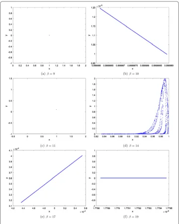 Figure 3 Phase portrait of the system (1.5) versus β