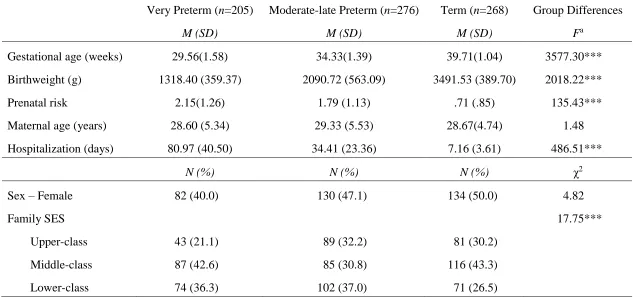 Table 1. Sample descriptives  