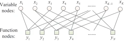 Fig. 1.The factor graph representation of sparse sequences withand dv = 2 df = 3.