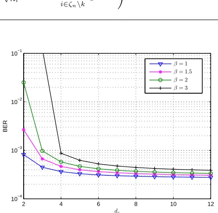 Fig. 4.The variation of the asymptotic average BER vs. system load underSNR = 8 dB.