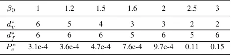 TABLE I, where ⌊⌋ means getting the largest integer smallerthan or equal to z. The algorithm starts from the integer pointnearest to the boundary of the feasible region and searches
