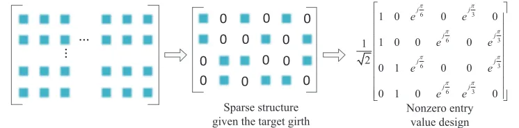 Fig. 5.The schematic diagram of the proposed hierarchical scheme for the sparse sequences design.