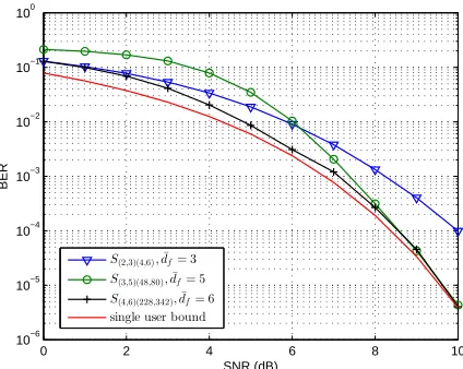 Fig. 6. The average BER under matrices with various andd¯f, the same β0 = 1.5 g = 6.