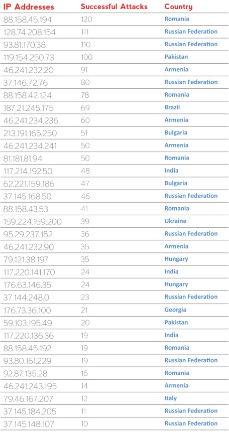 Table 3 - IP Address Based Distribution - 10 Attacks
