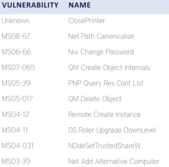 Table 4 - Top 10 Vulnerabilities
